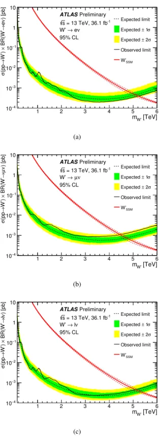 Figure 2: Observed (solid black line) and expected (dashed black line) upper limits on cross-section times branch- branch-ing ratio (σ × BR) in the electron (a), muon (b) and combined electron and muon channels (c)
