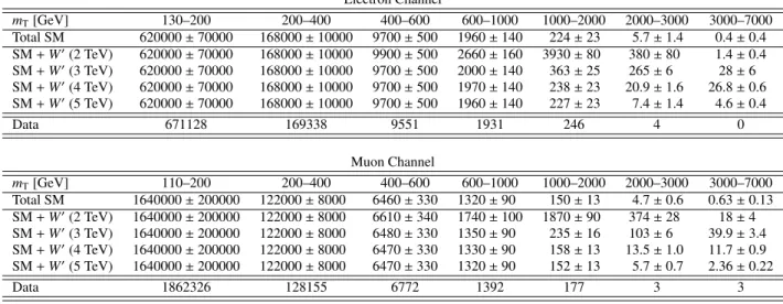 Table 1: The number of expected and observed events in the electron (top) and muon (bottom) channels in bins of m T 
