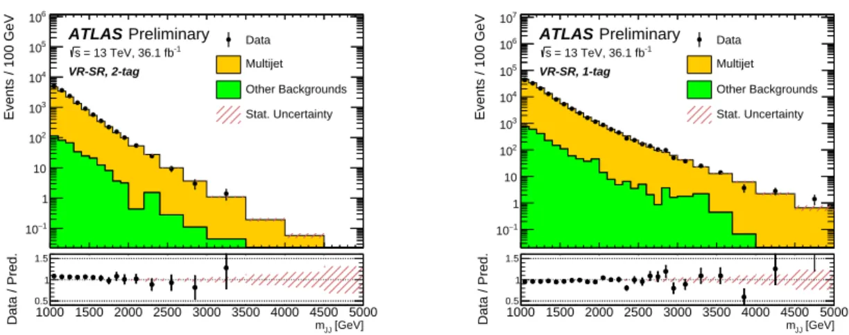 Figure 2: The m JJ distribution in the signal region-like validation region in the (left) 2-tag (right) 1-tag samples, compared to the predicted background.
