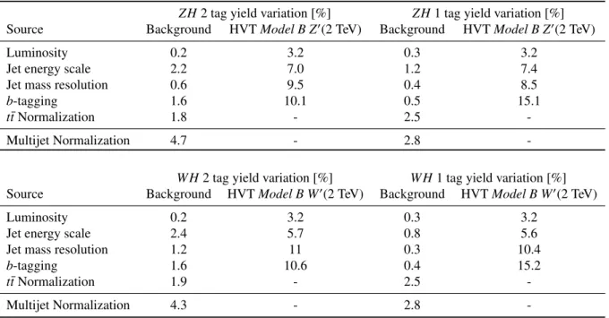 Table 3: Summary of the main post-fit systematic uncertainties (expressed as a percentage of the yield) in the background and signal event yields in the 1-tag and 2-tag signal regions