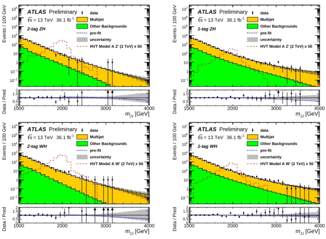 Figure 3: The m JJ distributions in the V H signal regions for data (points) and background estimate (histograms) after the likelihood fit for events in the (left) 2-tag and (right) 1-tag categories