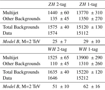 Table 4: The number of predicted background events in the V H 1-tag and 2-tag signal regions after the fit, compared to the data