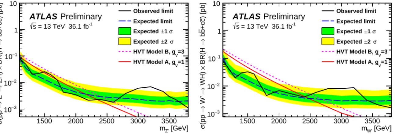 Figure 4: The observed and expected cross-section upper limits at the 95% confidence level for pp → V 0 → V H → q q¯ (0) (b b¯ + c¯ c) in Model A and Model B in the (left) ZH and (right) W H signal regions