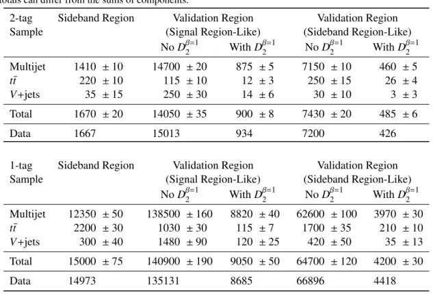 Table 2 compares the observed data yield in the validation regions with the corresponding background estimate