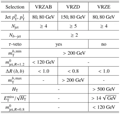 Table 8: Selection criteria for the Z validation regions used to validate the Z background estimates in the signal regions.