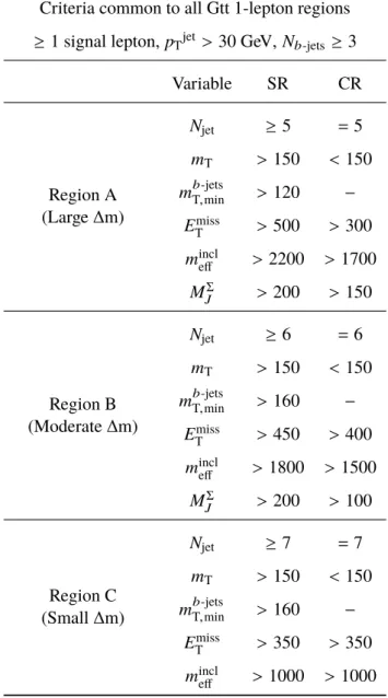 Table 3: Definitions of the Gtt 1-lepton SRs and CRs of the cut-and-count analysis. All kinematic variables are expressed in GeV except ∆φ 4j min , which is in radians