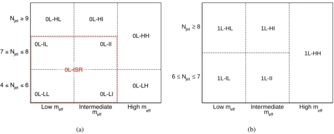 Figure 5: Scheme of the multi-bin analysis for the (a) 0-lepton and (b) 1-lepton regions