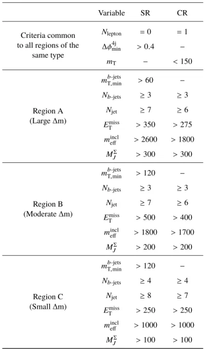 Table 4: Definitions of the Gtt 0-lepton SRs and CRs of the cut-and-count analysis. All kinematic variables are expressed in GeV except ∆φ 4j min , which is in radians