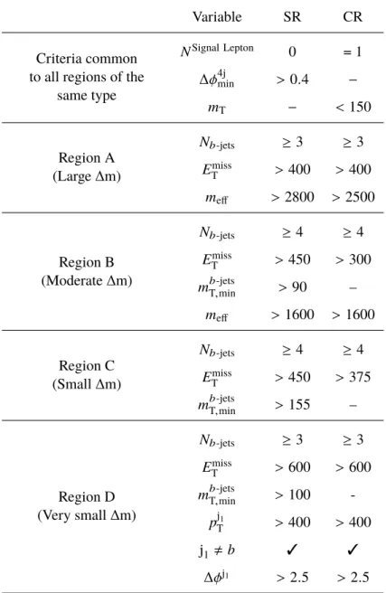 Table 5: Definitions of the Gbb SRs and CRs of the cut-and-count analysis. All kinematic variables are expressed in GeV except ∆φ 4j min , which is in radians
