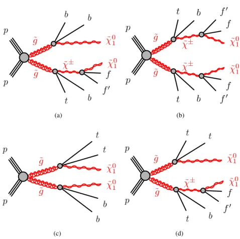 Figure 2: The additional decay topologies of the varying gluino branching ratio model in addition to the ones of Figure 1