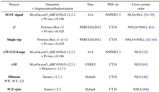 Table 1: List of generators used for the different processes. Information is given about the underlying-event tunes, the PDF sets and the pQCD highest-order accuracy used for the normalization of the cross-section the different samples.