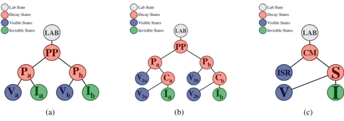 Figure 2: (a) Inclusive strong sparticle production decay tree. Two sparticles (P a and P b ) are non-resonantly pair- pair-produced with each decaying to one or more visible particles (V a and V b ) which are reconstructed in the detector, and two systems