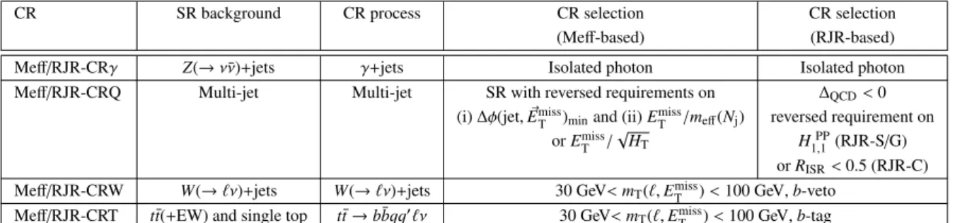 Table 4: Summary of CRs for the Me ff -based and RJR-based searches. Also listed are the main targeted background in the SR in each case, the process used to model the background, and the main CR requirement(s) used to select this process