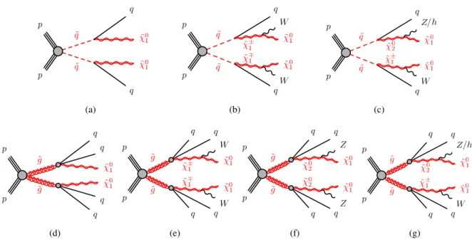 Figure 1: The decay topologies of (a,b,c) squark-pair production and (d, e, f, g) gluino-pair production in the sim- sim-plified models with (a) direct or (b,c) one-step decays of squarks and (d) direct or (e, f, g) one-step decays of gluinos.