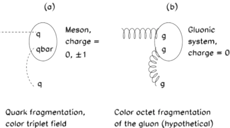 Fig. 1. Diagrams to illustrate the processes of colour triplet fragmentation (a) and colour octet fragmentation (b)