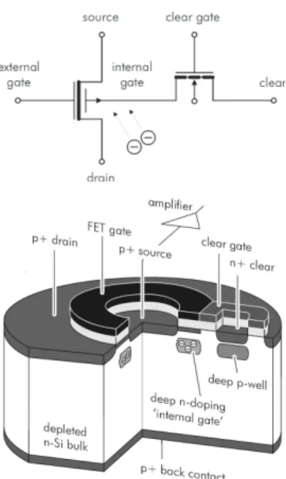 Fig. 2. Microscope photography of a DEPMOSFET struc- struc-ture. The circular polysilicon gate has a width of 5 µm and a circumference of 47.5 µm