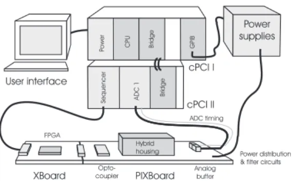 Fig. 5. Simplified schematic of the system setup. A cPCI CPU controls the sequencer card and the DAQ ADC card.