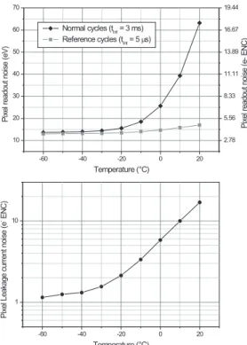 Fig. 6. Dependence of total pixel noise (normal cycles) and readout noise (reference cycles) on device temperature  (up-per plot)
