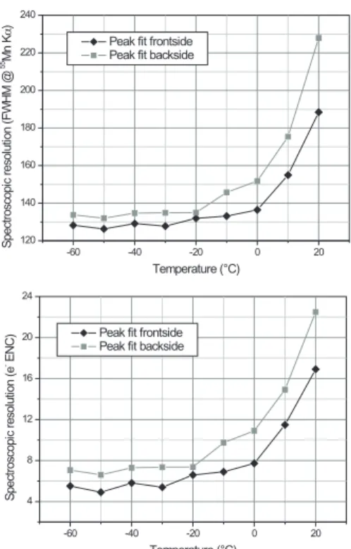 Fig. 8. Examples for energy spectra for frontside (upper row) and backside (lower row) illumination taken at room temperature (left column) and -60 ◦ C (right column)