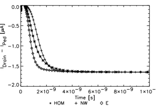 Fig. 8. Current response to 1600 electrons for the design with additional lateral drift field (I P ed = 91µA)