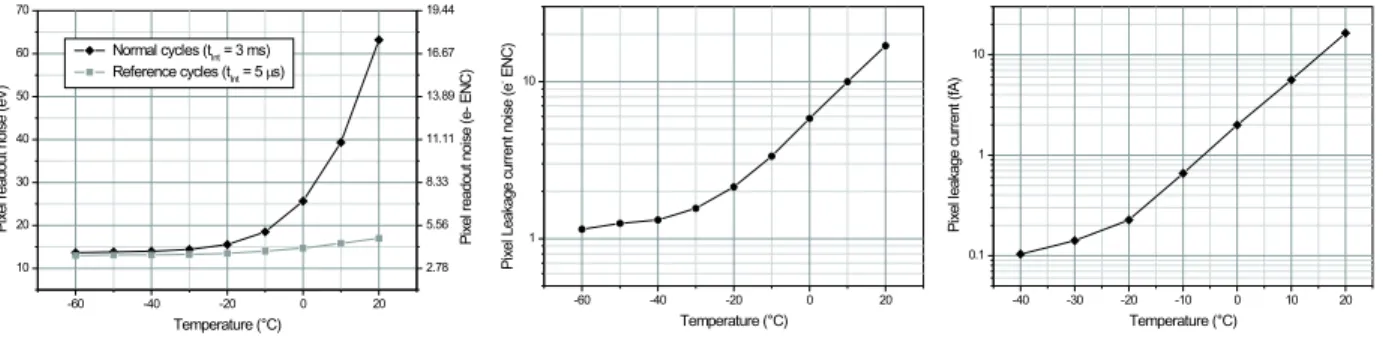 Figure 5. Dependence of total pixel noise (normal cycles) and readout noise (reference cycles) on device temperature (left)