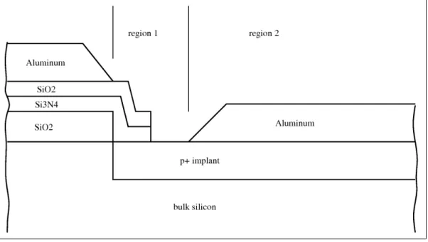 Figure 14. Cut through a part of the channel region of a 75 µ m pixel pnCCD. For a first analysis of data with front side illumination, we calculated the flux for hole positions above region 1 and above region 2