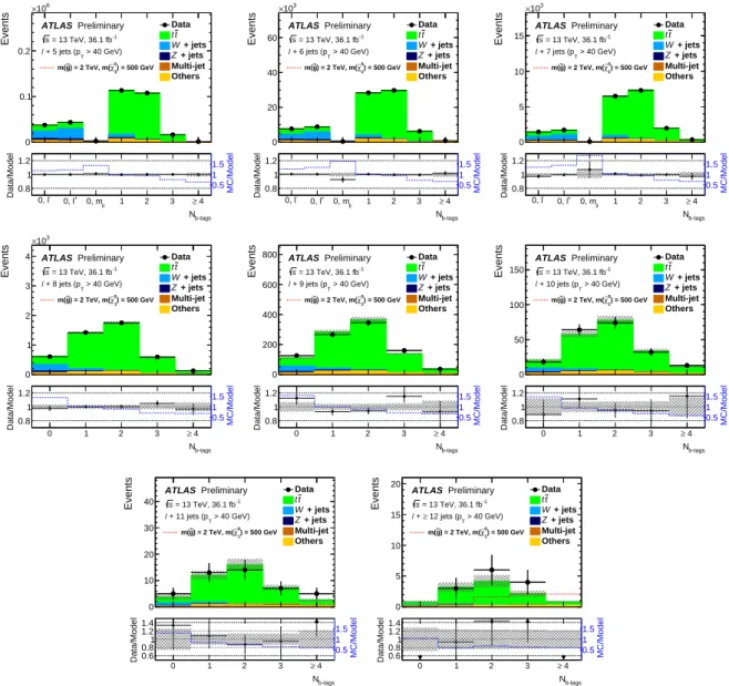 Figure 6: The expected background and observed data in the different jet and b -tag multiplicity bins for the 40 GeV jet p T threshold