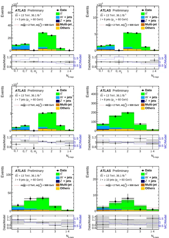 Figure 7: The expected background and observed data in the different jet and b -tag multiplicity bins for the 60 GeV jet p T threshold