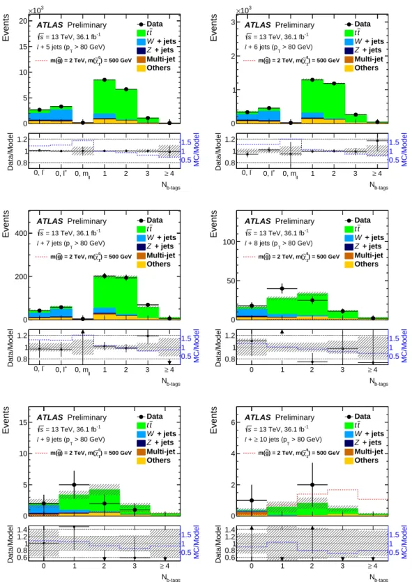 Figure 8: The expected background and observed data in the different jet and b -tag multiplicity bins for the 80 GeV jet p T threshold
