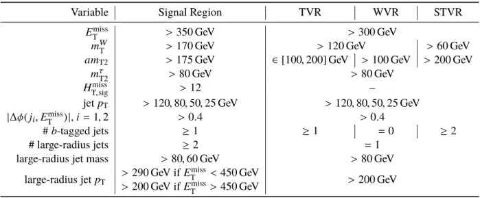 Table 2: Selection of the t¯ t (TVR), the W +jets (WVR) and the single-top (STVR) validation regions, compared to the signal region (SR).
