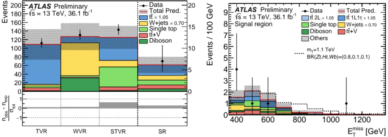 Figure 5: Left panel: Comparison of the observed data (n obs ) with the predicted background (n exp ) in the VRs and SR