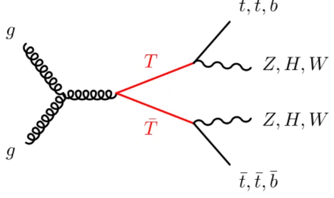 Figure 1: Representative diagram of the production and decay of a vector-like top quark pair.