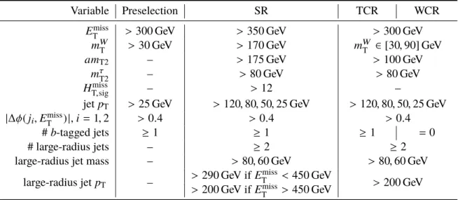Table 1: Overview of the event selections for the signal region (SR) and the background control regions for t t ¯ (TCR) and W +jets (WCR) processes.