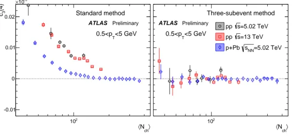 Figure 10: The c 3 { 4 } calculated for charged particles with 0.5 &lt; p T &lt; 5 GeV using the standard cumulants (left panel) and the three-subevent method (right panel) compared between 5.02 pp, 13 TeV pp and 5.02 TeV p + Pb.