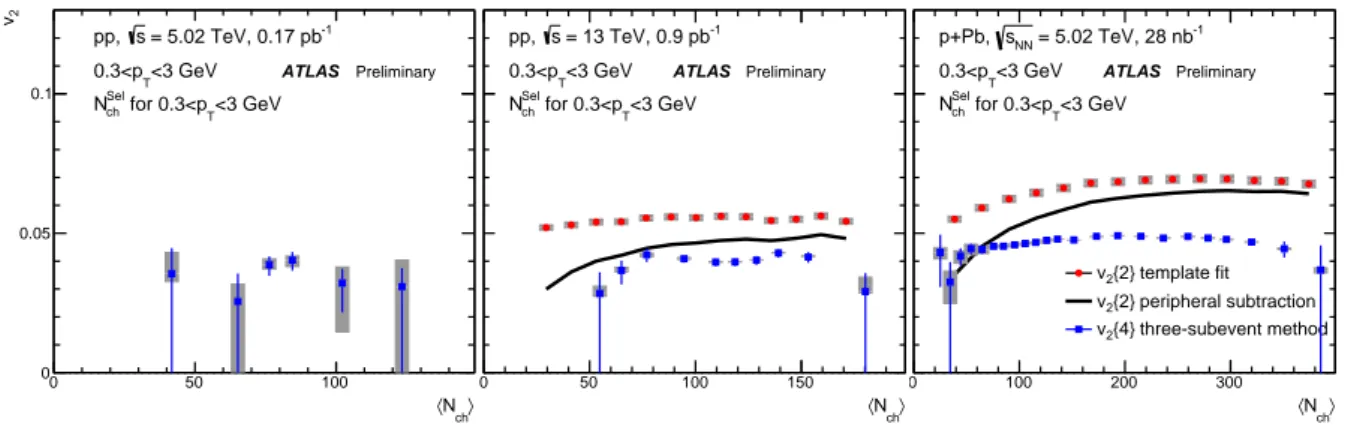 Figure 11: The v 2 { 4 } calculated for charged particles with 0.3 &lt; p T &lt; 3 GeV using the three-subevent method in 5.02 TeV pp (left panel), 13 TeV pp (middle panel) and 5.02 TeV p + Pb collisions (right panel)