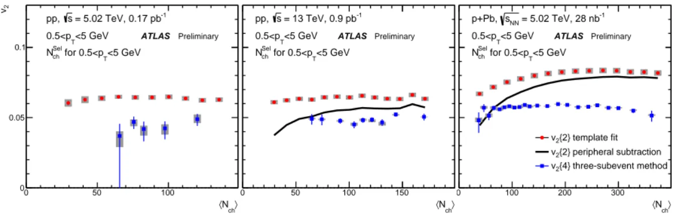 Figure 12: The v 2 { 4 } calculated for charged particles with 0.5 &lt; p T &lt; 5 GeV using the three-subevent method in 5.02 TeV pp (left panel), 13 TeV pp (middle panel) and 5.02 TeV p + Pb collisions (right panel)