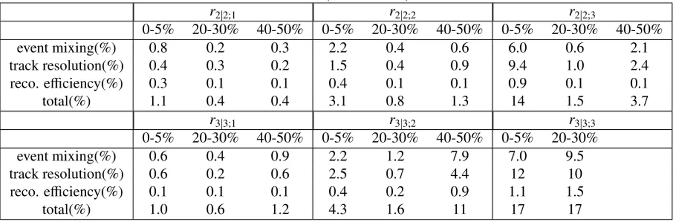 Table 2: Systematic uncertainties in percent for 1 − r 2∣2;k and 1 − r 3∣3;k at η = 1.2 in selected centrality intervals.