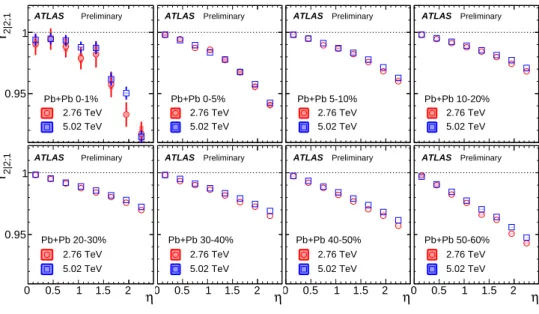 Figure 5 shows r 2 ∣ 2;1 in various centrality intervals at the two collision energies