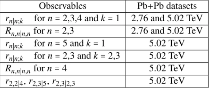 Table 1 gives a summary of the set of correlators measured in this note. The analysis is performed in intervals of centrality and the results are presented as a function of η for ∣ η ∣ &lt; 2.4