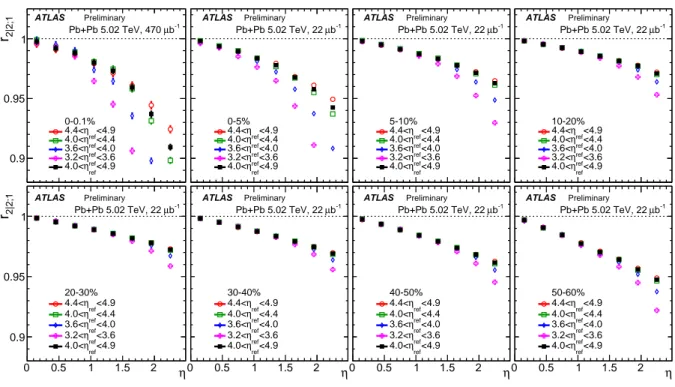 Figure 1: The r 2∣2;1 ( η ) measured for several η ref ranges. Each panel shows the results for one centrality range