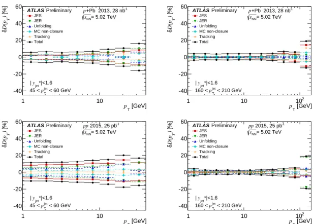 Figure 3: Summary of the systematic uncertainties on the D(p T ) distributions in p + Pb collisions (top) and pp collisions (bottom) for jets in the 45–60 GeV p T jet interval (left) and in the 160–210 GeV p jetT interval (right)