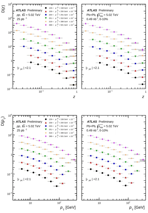 Figure 6: D(z) (top) and D(p T ) (bottom) distributions in pp collisions (left) and 0-10% central Pb + Pb collisions (right) for the six p jet T selections used in this analysis