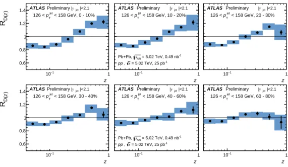 Figure 7: Centrality dependence of the ratios of D(z) in Pb + Pb collisions to those in pp collisions for p jet T of 126 to 158 GeV