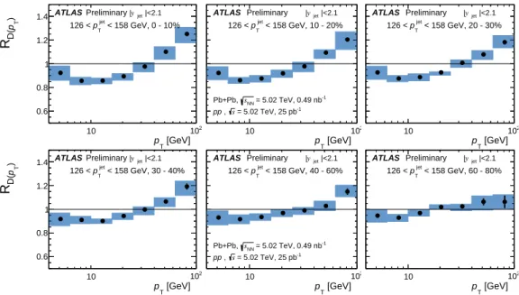 Figure 8: Centrality dependence of the ratios of D(p T ) in Pb + Pb collisions to those in pp collisions for p jet T of 126 to 158 GeV