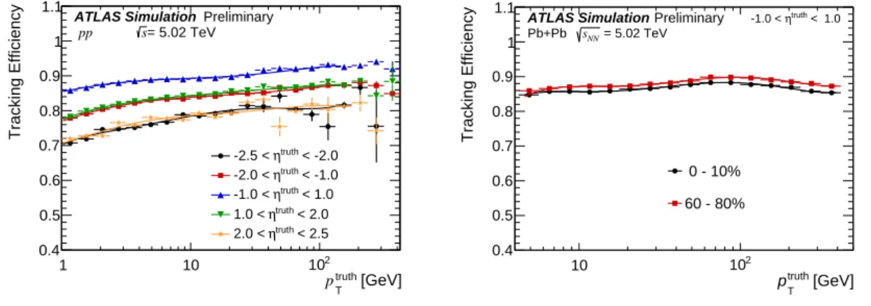 Figure 1: Tracking e ffi ciency as a function of p truth T in pp collisions in five di ff erent pseudorapidity intervals (left) and in Pb + Pb collisions (right) for 0–10% and 60–80% centrality