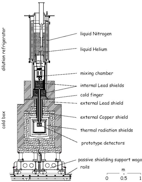 Figure 2.2: Schematic view of the CRESST cryostat and passive shielding. 
