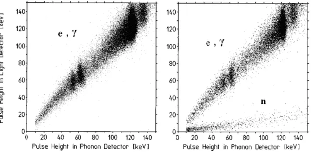 Figure 2.3: Results of the proof of principle experiment in terms of the pulse height in  the light detector versus pulse height in the phonon detector