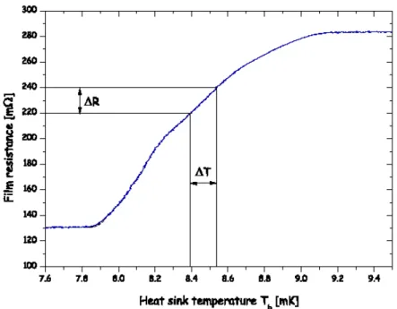 Figure 3.1: Measured transition curve of the tungsten film. A very small temperature  rise results in a measurable increase in resistance