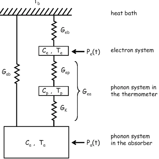 Figure 3.6: Schematic representation of the thermal  model of the detector. T b  is the  temperature of the heat bath, T e  and T a  are the temperatures of the electron system in the  thermometer and of the phonon system in the absorber respectively, C e 
