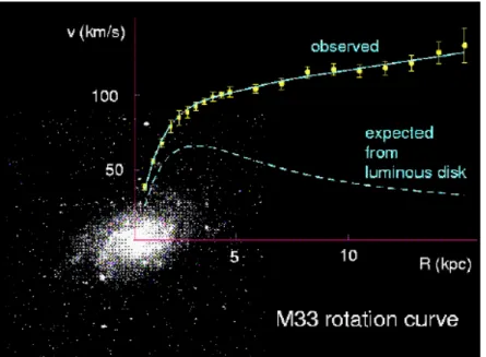 Figure 1.1: Observed rotation curve of the nearby dwarf spiral galaxy M33,  superimposed on its optical image [Kha02]